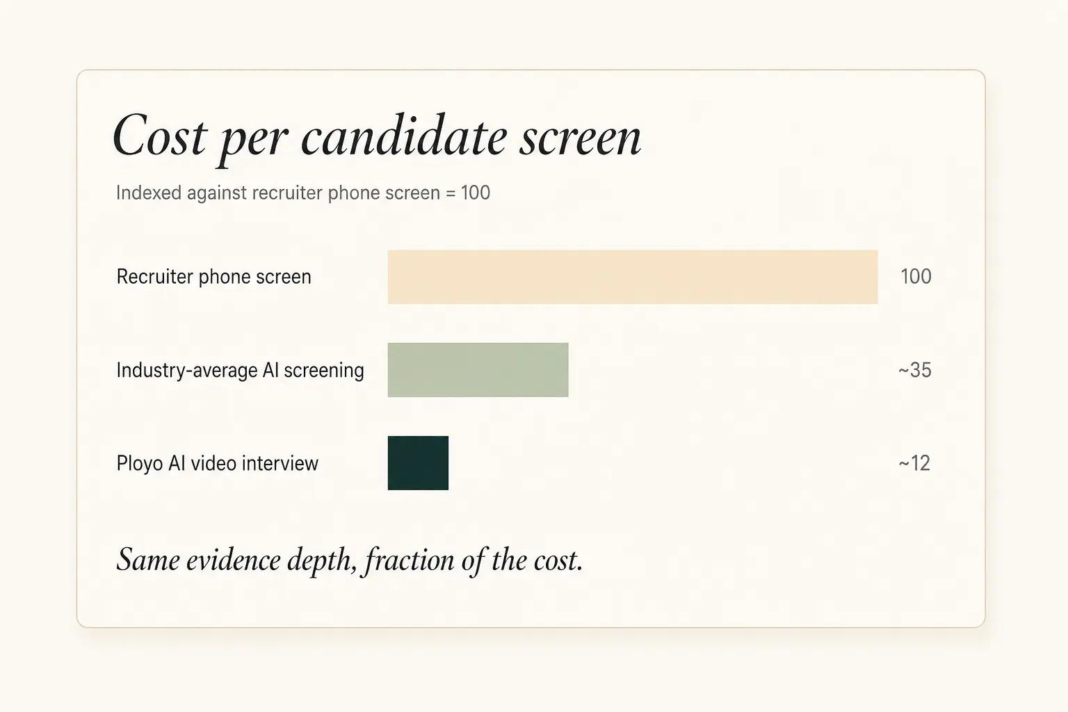 Cost-per-candidate-screen comparison chart, Recruiter phone screen baseline, industry-average AI screening at roughly one-third the cost, Ployo AI video interview at roughly one-eighth.
